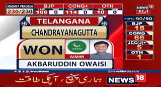 AIMIM's Akbaruddin Owaisi Wins From Chandrayangutta In Telangana | News18 Urdu