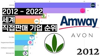 2012-2022 세계 직접판매 기업 순위ㅣ네트워크 마케팅에서 회사의 크기가 중요한 이유?