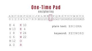 One-Time Pad