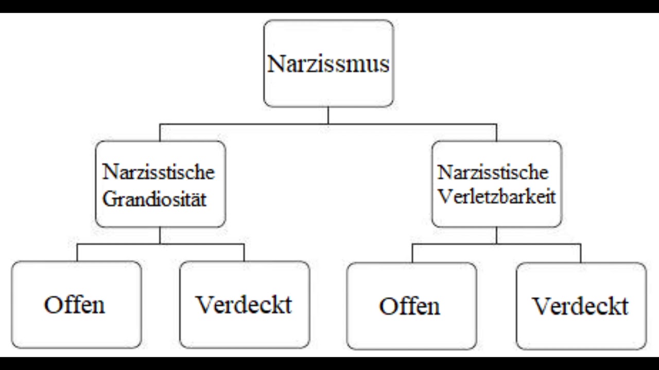 Narzissmus - Verschiedene Typen Von Narzissten - YouTube