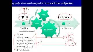 មេរៀនទី៧ (ភាគ១)៖ ជម្រើសផលិតកម្មរបស់សហគ្រាស