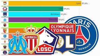 Top 10 Best Football Clubs from Ligue 1 (1993 - 2021)