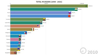 Total Number of Murders per Country (1990-2016)