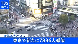 【速報】東京都　新たに7836人の感染発表　15人死亡　12日連続で前週同曜日を下回る　新型コロナ