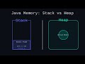Java Memory Explained: Stack vs Heap 🧠 #JavaBasics
