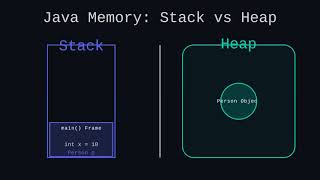 Java Memory Explained: Stack vs Heap 🧠 #JavaBasics