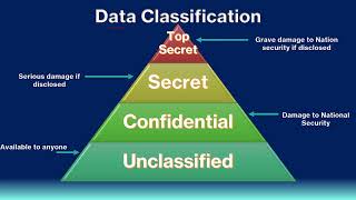 Data Classification Explained Simply: Confidential vs Private vs Sensitive vs Public