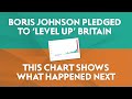 Boris Johnson pledged to 'level up' Britain. This chart shows what happened next.