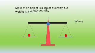 Scalar and Vectors