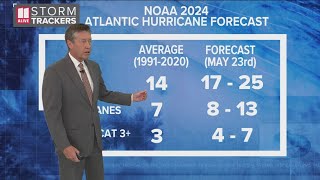 2024 Atlantic Hurricane Season begins Saturday