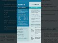 Rest API vs Fast API #education #datascience #restapi #fastapi #ai #ml #machinelearning
