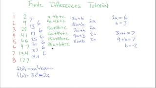 Finite Differences Tutorial