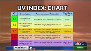 Summer Weather 101- UV Index