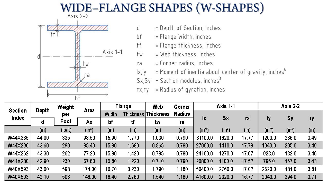 Wide Flange Beam Dimensions Chart