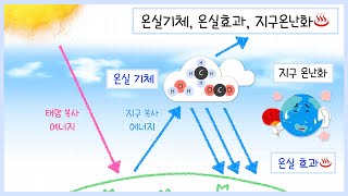 [중3 기권과 날씨] 3강. 온실효과, 지구온난화♨️