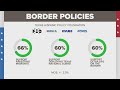 New WFAA/THPF poll shows how likely Texas voters feel about border policies