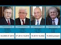 Presidents of Iraq | Timeline | (1958-2022)