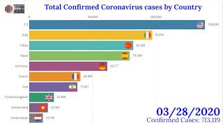 Updated Daily! The number of coronavirus confirmed cases racing bar chart - 06/04/2020