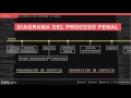 ¿Cuáles son las etapas del proceso penal?