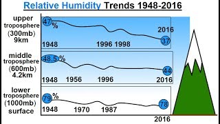 Astronomy - Ch. 9.1: Earth's Atmosphere (58 of 61) What is the Relative Humidity Trend?