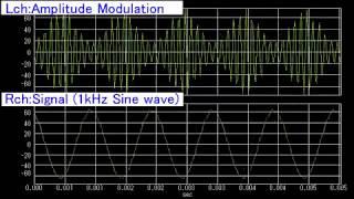 【振幅変調/周波数変調】　Amplitude Modulation /Frequency Modulation