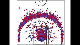 Studying NBA Performance Analytics with Python