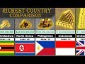 Richest Country Comparison