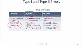 2017 Level I CFA Quant: Hypothesis Testing Summary