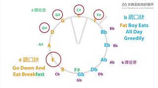 Circle of 5ths 的進化！突破五度圈的盲點 - 非典型結他研習所