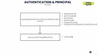 5.43 Understanding Authentication & Principal Interfaces