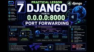 Lesson 7. DevOps.Practical Lesson. Django Ports, IP addresses, NAT, Bridged.