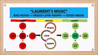 "LAURENT'S SCIENCE" - LAURENT'S MUSIC WITH PEACE - LOVE - HAPPY
