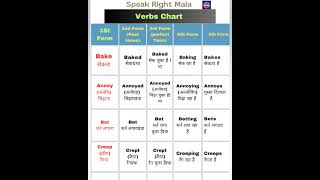 Verb के पांचों Form को ऐसे समझे, Verbs you must know for fluent English #ytshortsindia #viralvideo