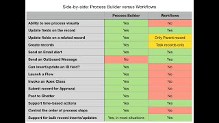 Workflow Vs Processes Builder