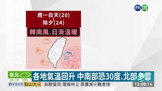 氣溫回暖至週五 除夕前把握好天氣 | 華視新聞 20200120