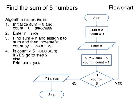 Flowchart Pseudocode Exercises With Solutions