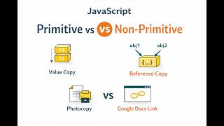 JavaScript Interview Questions Part 2 | Primitive vs Non Primitive Data Types #javascript #coding