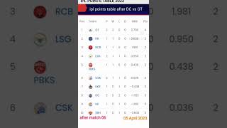 IPL 2023 points  table - point table after  GT v/s DC ipl 2023 point table today / 05 April 2023