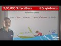 Boats and Streams | Concept and Tricks | Class 8 | CBSE | NCERT | ICSE