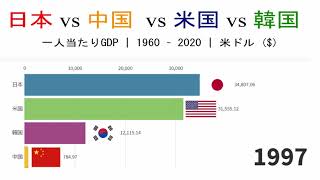 日本VS中国VS米国VS韓国 一人当たりGDP (1960~2020)