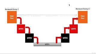 SS7 protocol - Architecture