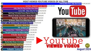 Most Viewed Youtube Videos of All Time