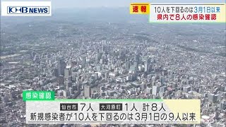 宮城県で新たに8人感染　3月以降で最少（20210524OA)