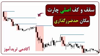 تشخیص سقف و کف اصلی چارت: مدیریت حد ضرر در پرایس اکشن