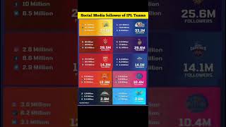 Social Media follower of IPL Teams || Most Followers of IPL Teams on Social Media #ipl #ipl2023