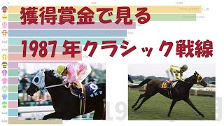 ［競馬グラフ］獲得賞金推移で見る1987年のクラシック戦線