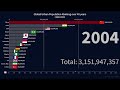 Global Urban Population Ranking over 40 years (1980-2020)