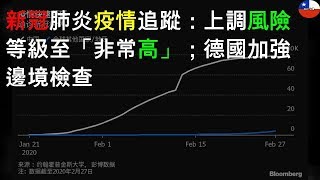 新冠肺炎疫情追蹤：WHO上調風險等級至「非常高」；德國加強邊境檢查