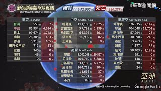 新冠病毒全球疫情｜更新時間 2020/10/30 11:00