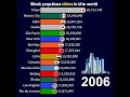 largest cities in the world 1950 2035